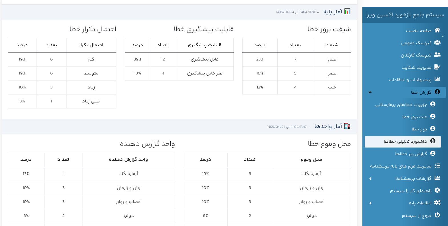 نمونه داشبورد مدیریتی